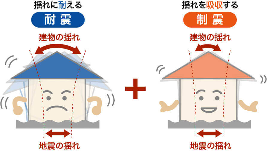 耐震等級３＋制震装置で地震の衝撃を軽減