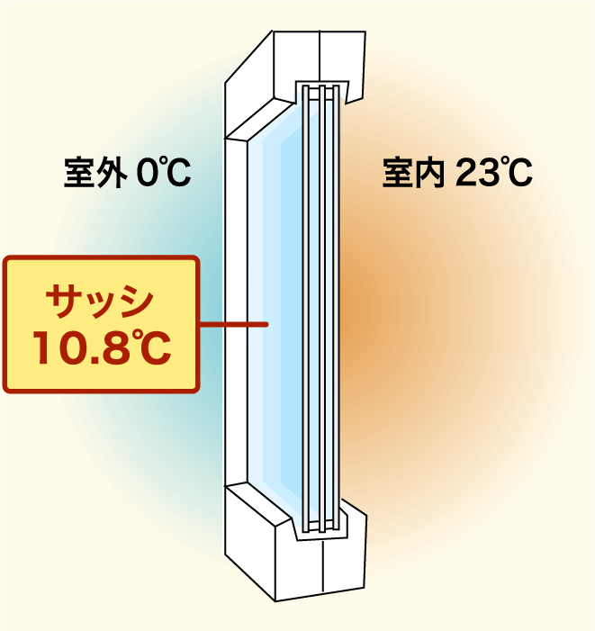 トリプル樹脂サッシ