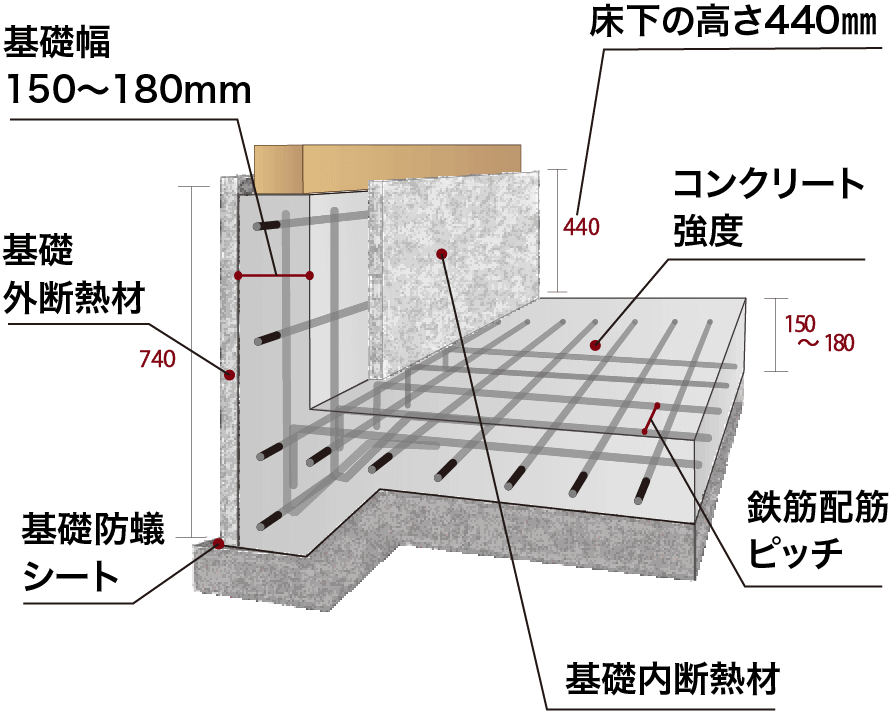 高強度・高耐久基礎