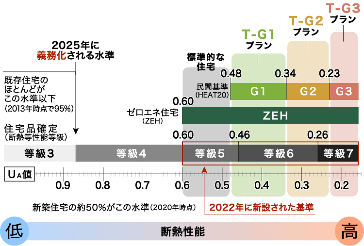 3つのプラン断熱性能別の比較グラフ