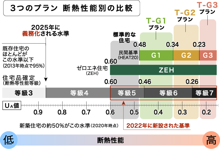 3つのプラン断熱性能別の比較