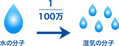 水の分子の100万分の1が湿気の分子