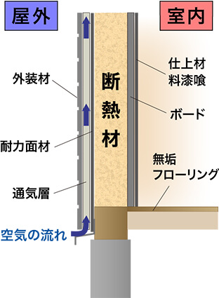 壁の仕組み