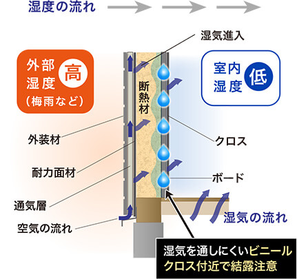 湿気を通しにくいビニールクロス付近で結露注意