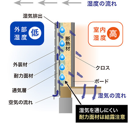 湿気を通しにくい耐力面材は結露注意