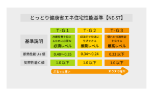 とっとり健康省エネ住宅　NE-ST　性能基準表